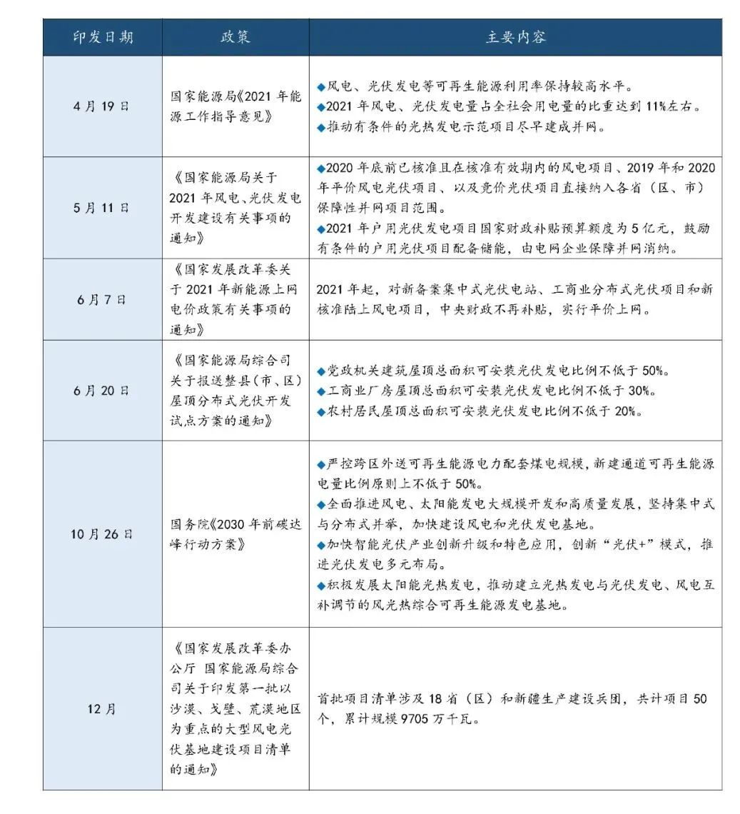 2021年太陽能發(fā)電行業(yè)相關(guān)國(guó)家政策